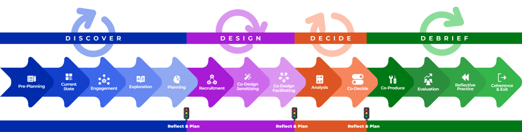 Co.Design4All 4D Framework - full in branded colours