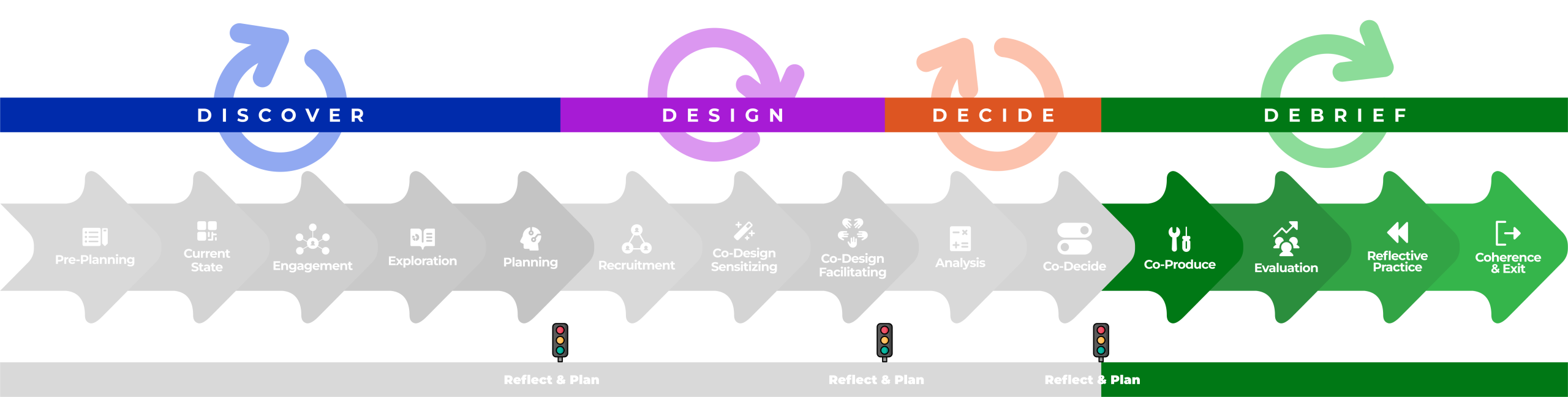 CD4A framework graphic, DEBRIEF phase in green, rest greyed out