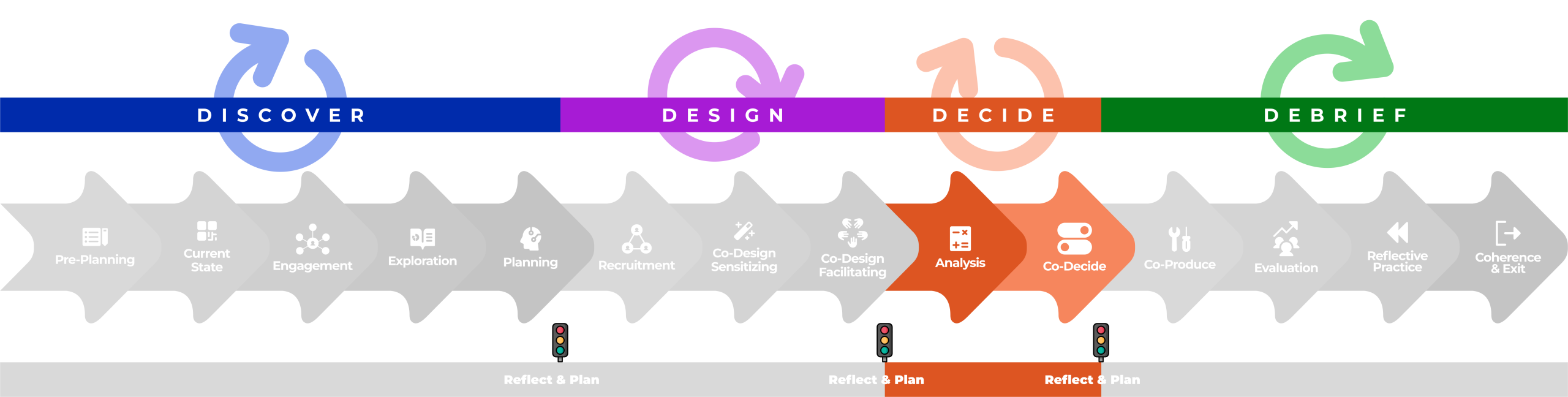 CD4A framework graphic, DECIDE phase in orange, rest greyed out