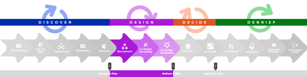 CD4A framework graphic, DESIGN phase in purple, rest greyed out